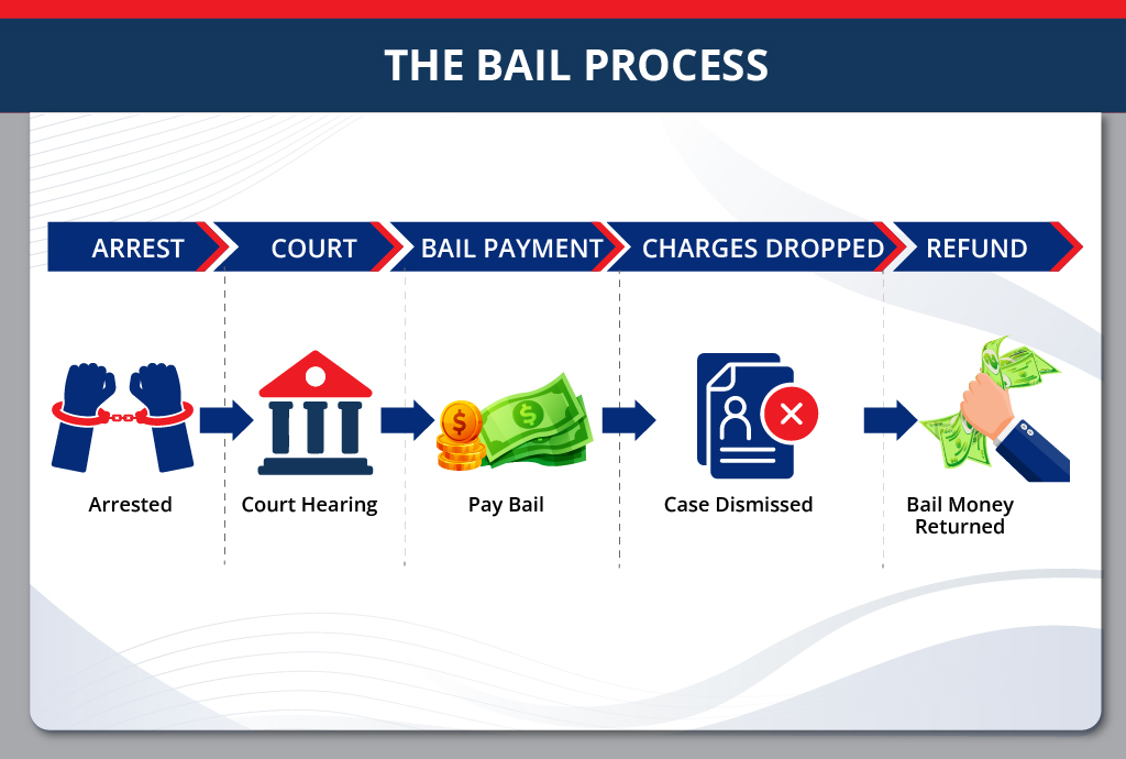 Bail Bond Process in Dallas