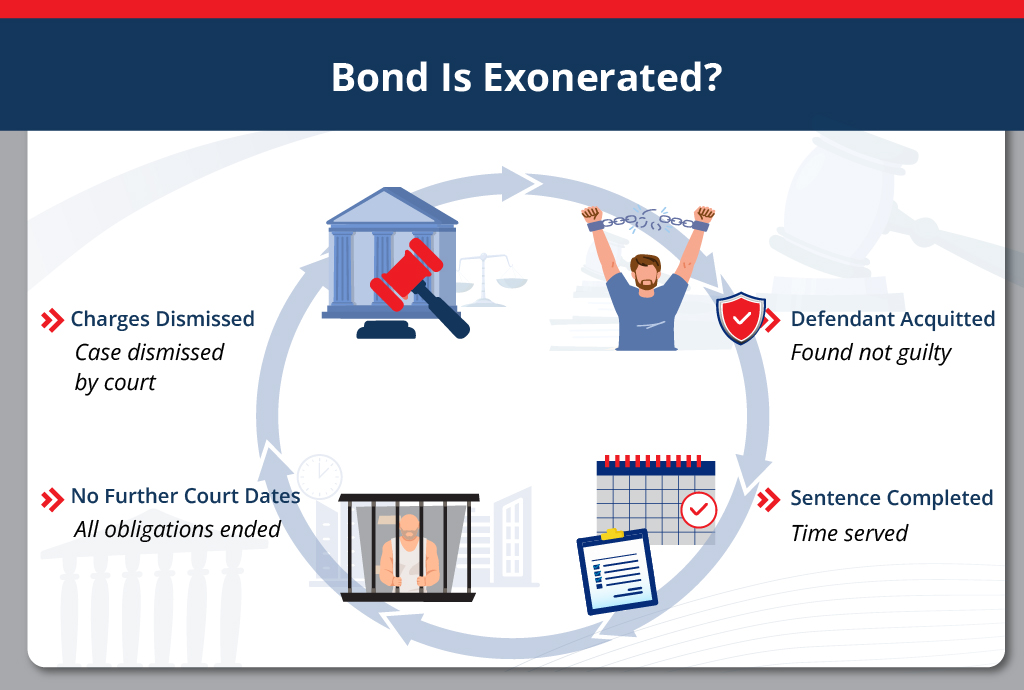 Bond Is Exonerated