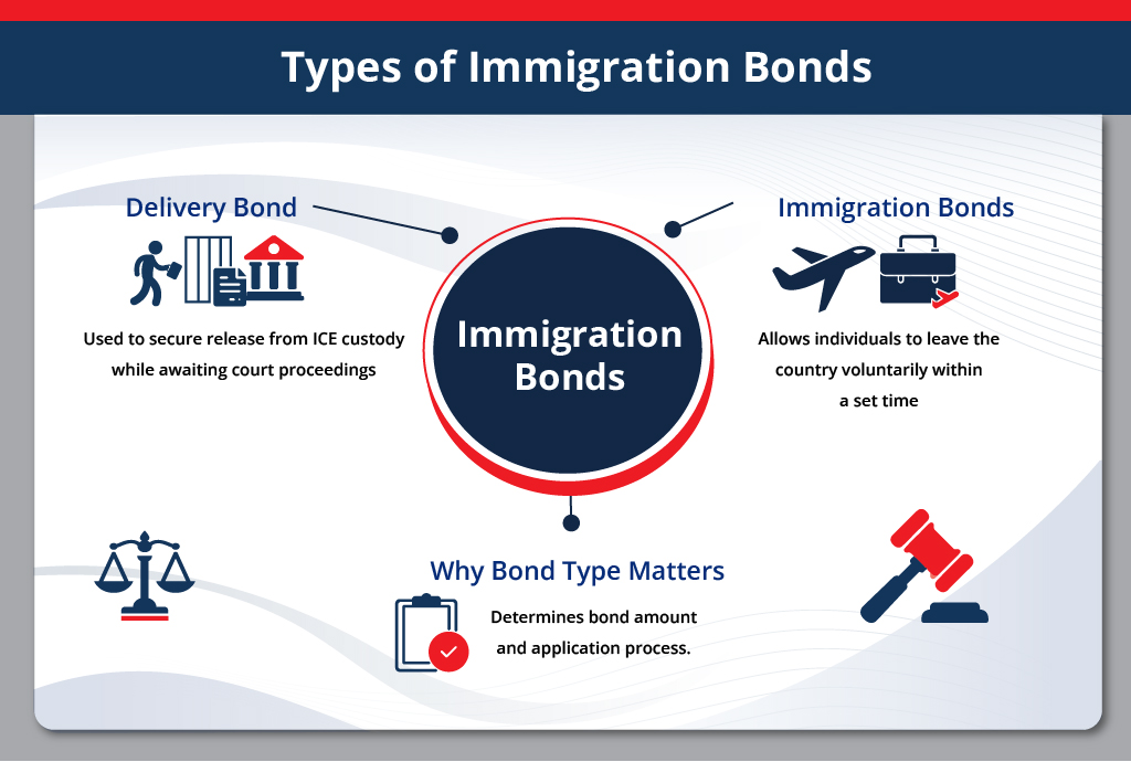 Immigration Bail Bonds