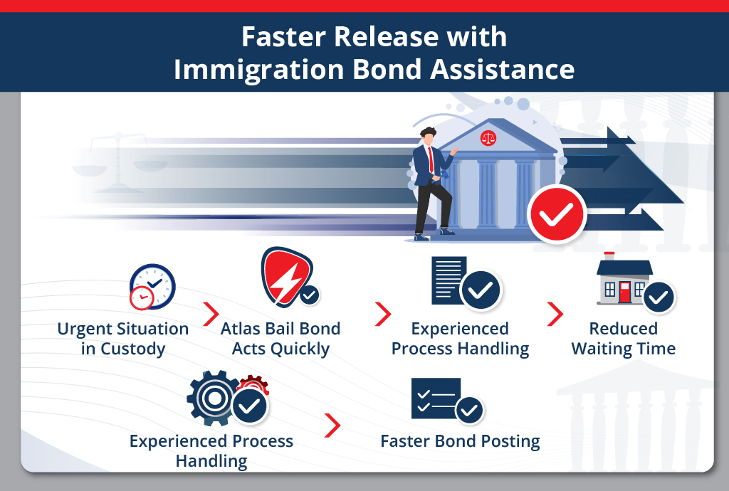 Faster Release with Immigration Bond Assistance