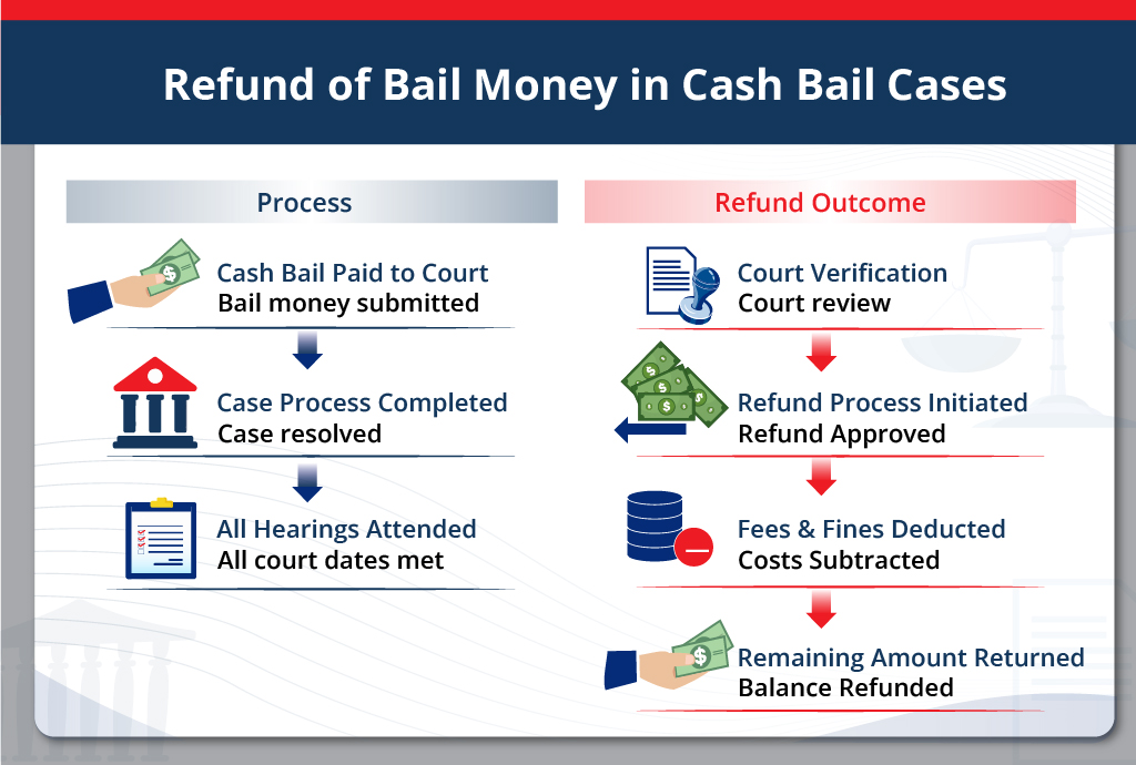 Refund of Bail Money