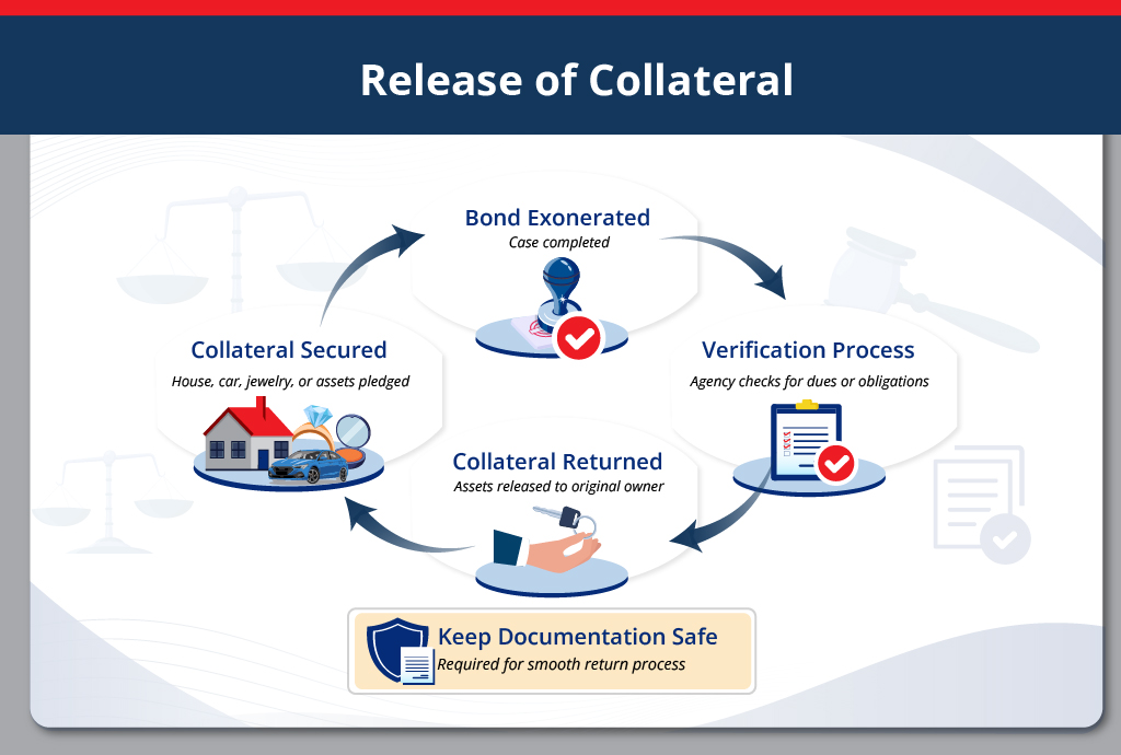 Release of Collateral Process