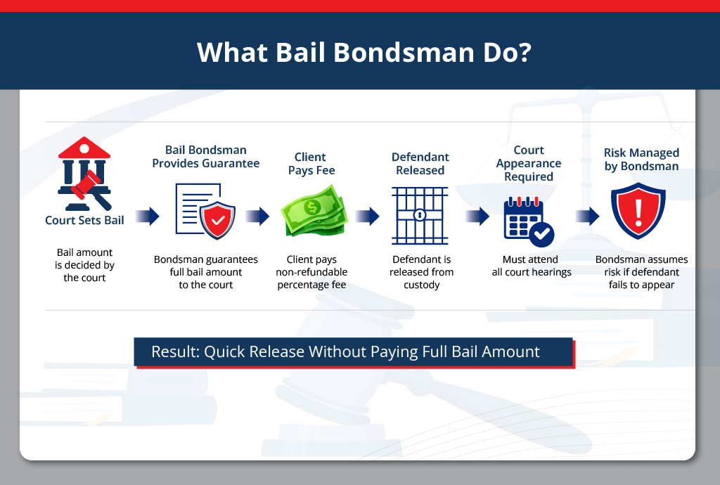 What Does a Bail Bondsman Do