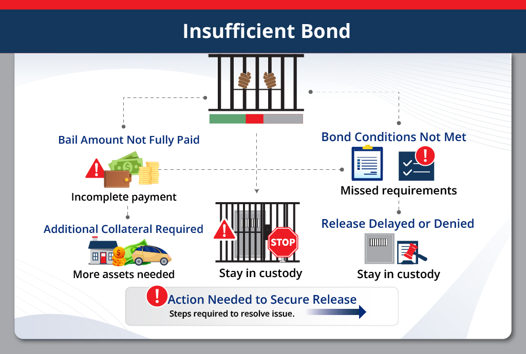 what does insufficient bond mean