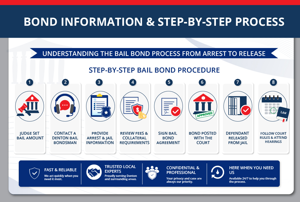 Bond Information