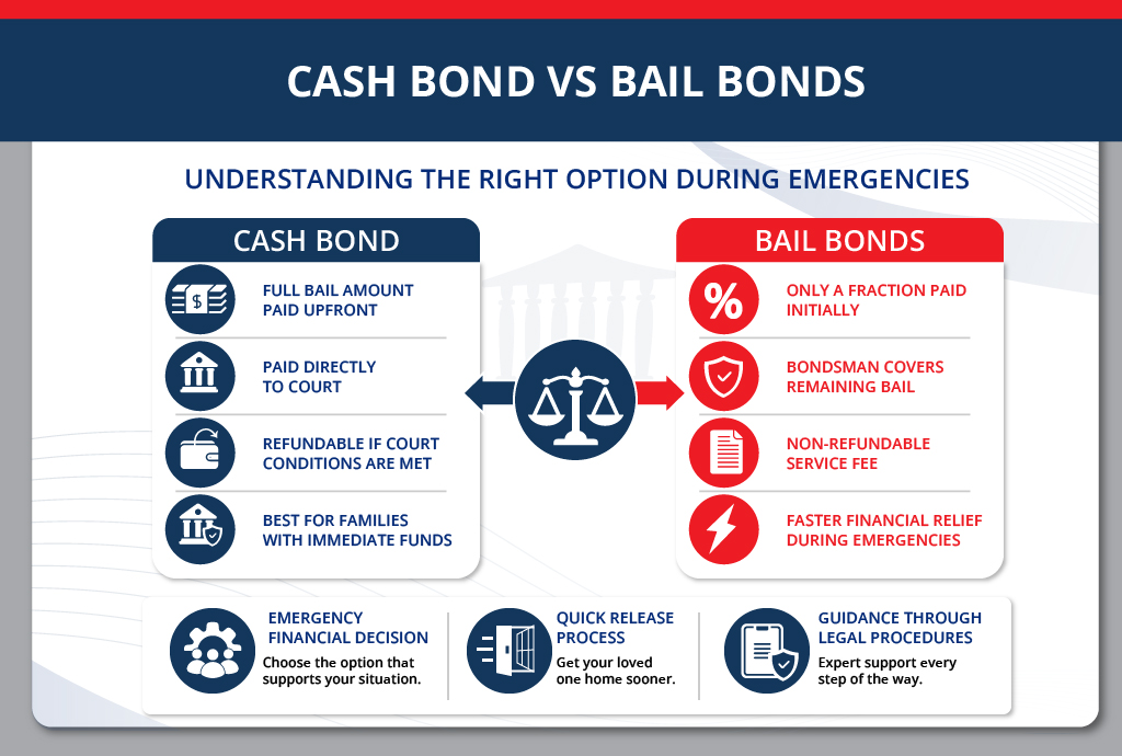 Choosing Between Cash Bond vs Bail Bonds