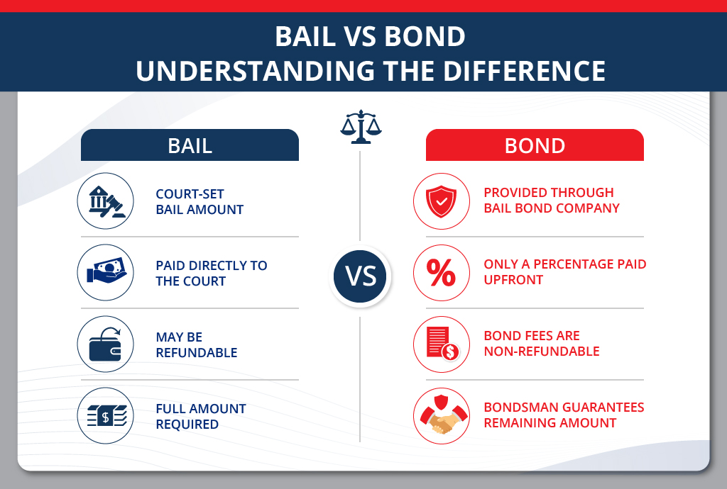 Difference Between Bail and Bond