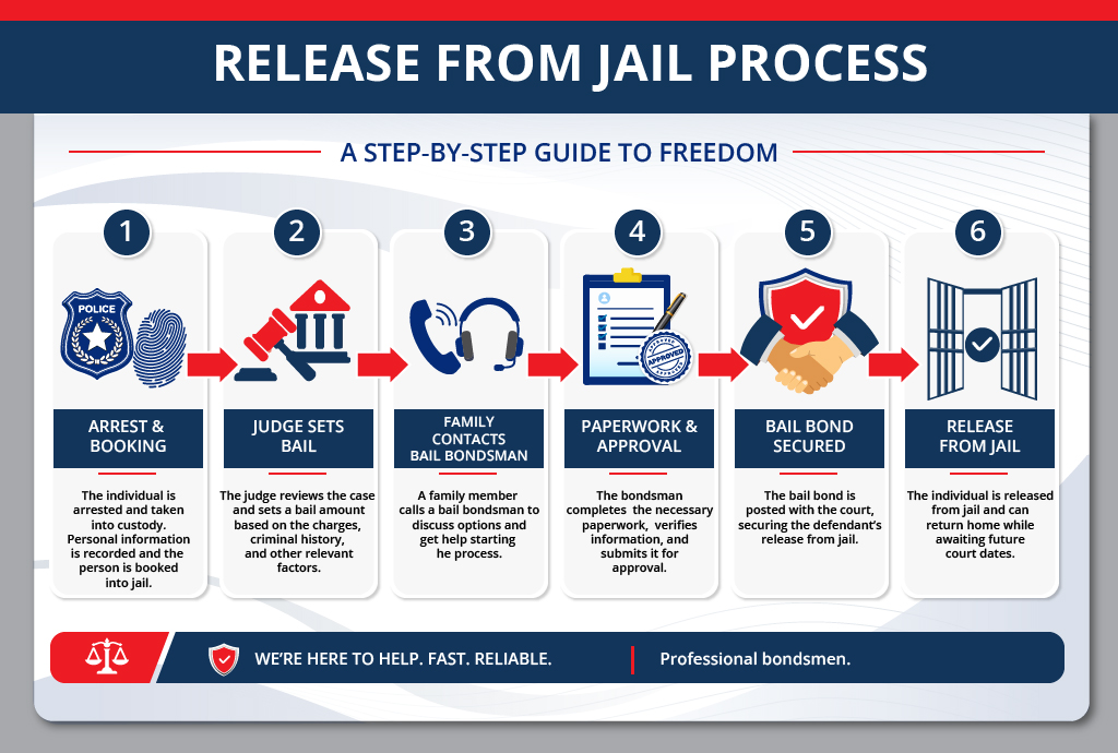 Release from Jail Process Explained