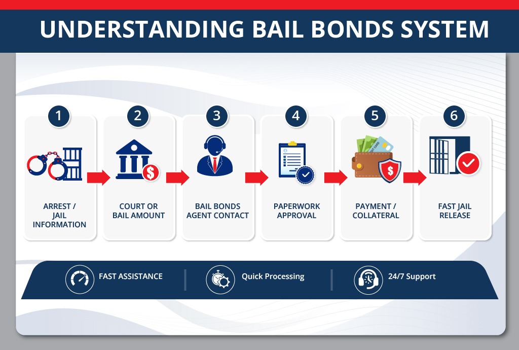 Understanding Bail Bonds System