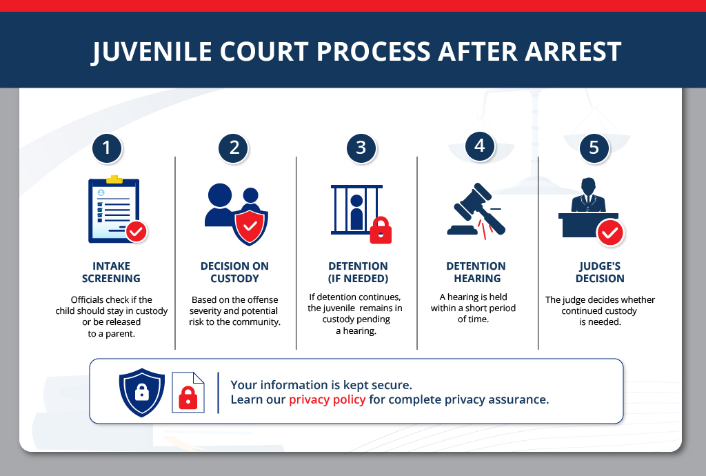 Juvenile Court Process After Arrest