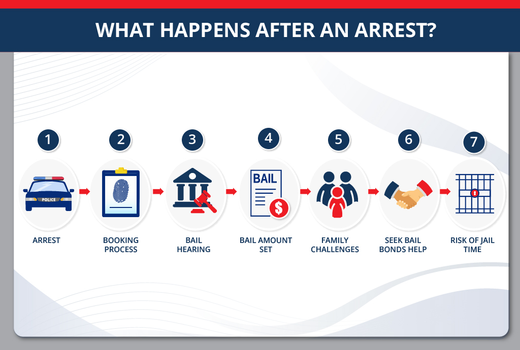 What Happens After an Arrest