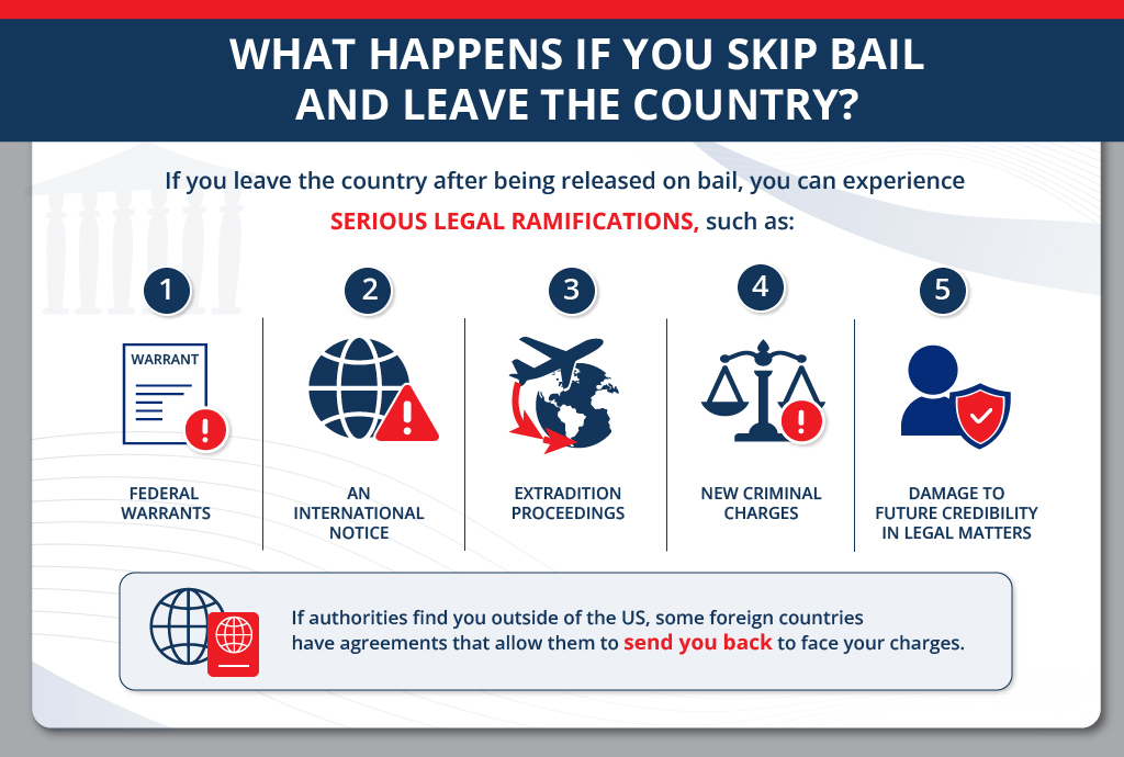 What Happens If You Skip Bail and Leave the Country