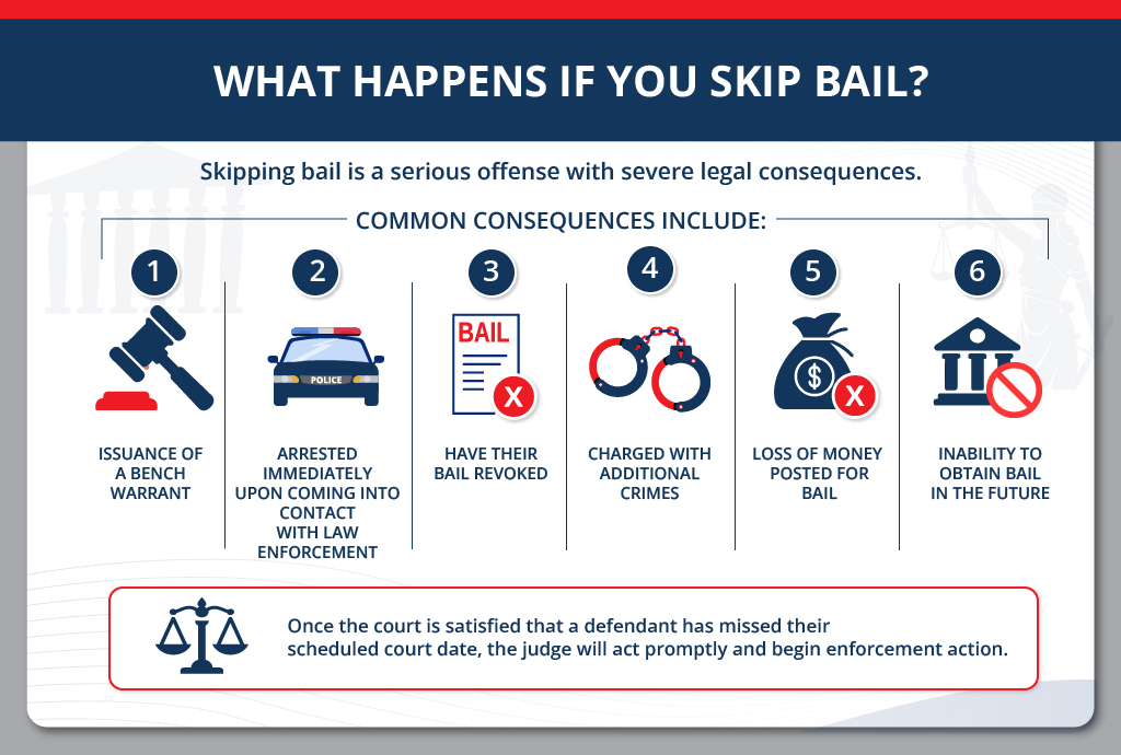 What Happens If You Skip Bail