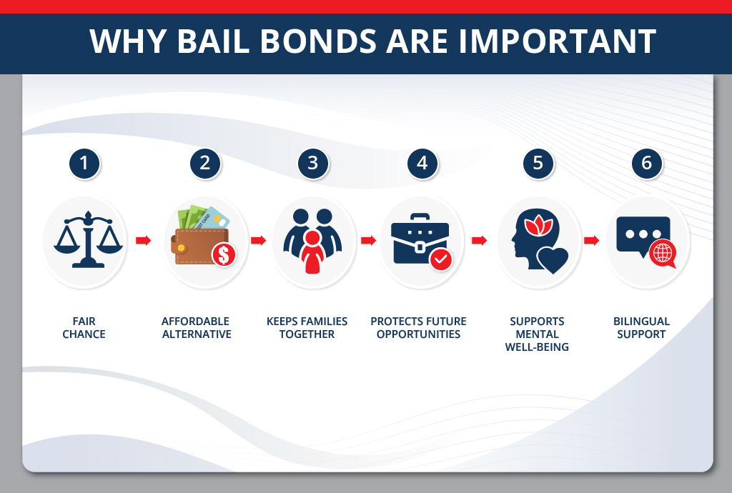 Why Bail Bonds Are Important