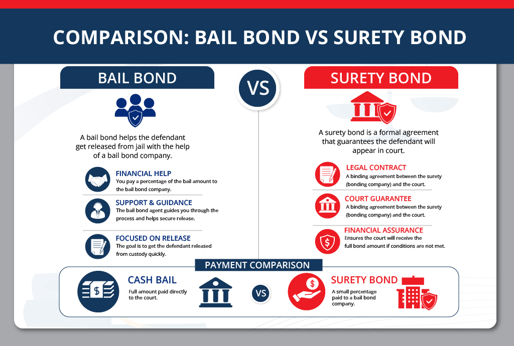 bail bond vs surety bond