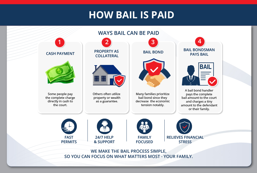 how bail is paid