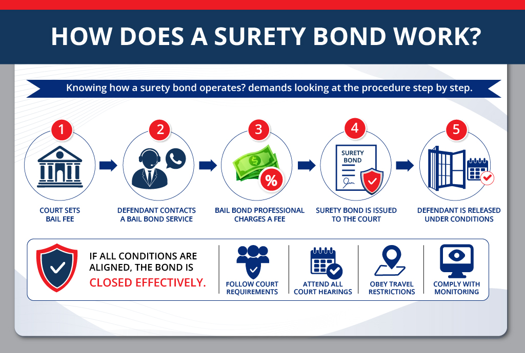 how does a surety bond work