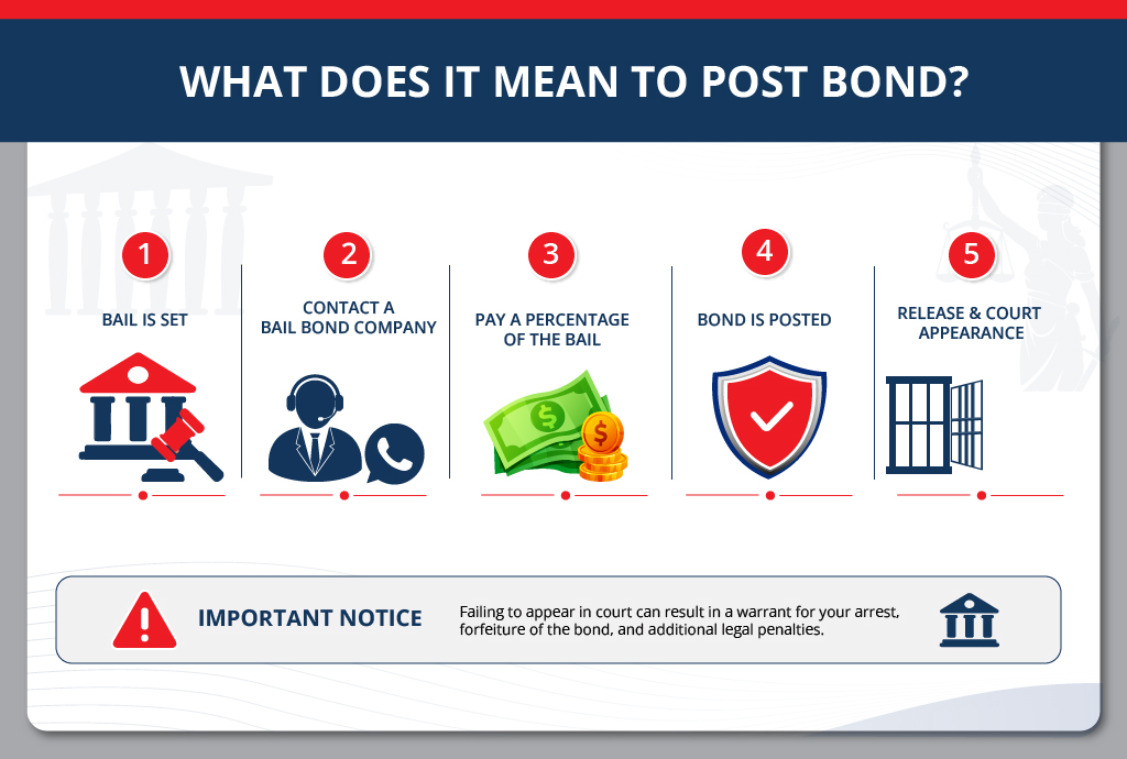 what does it mean to post bond