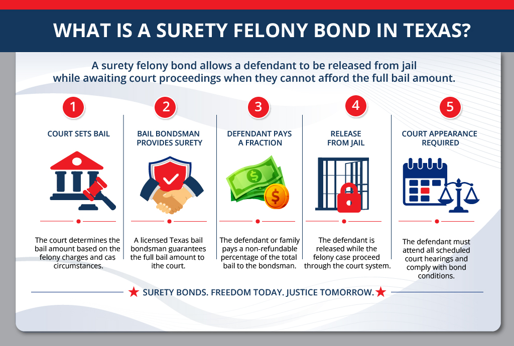 surety felony bond