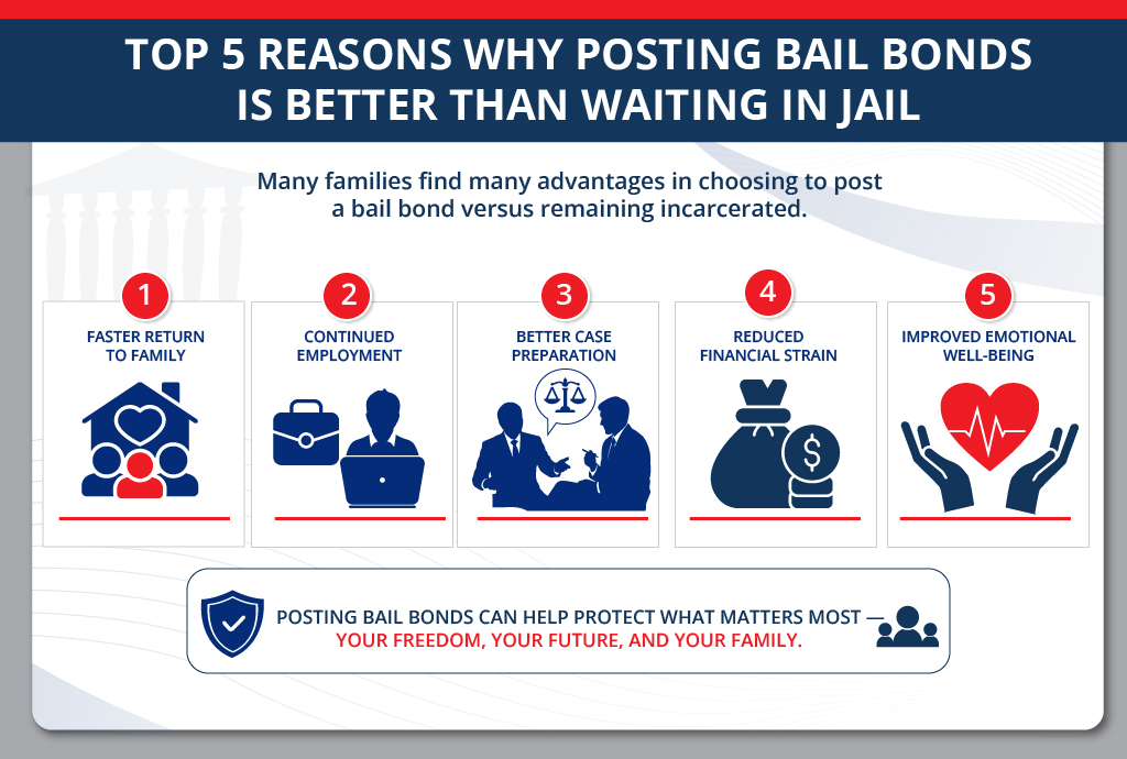why posting bail bonds is better than waiting in jail
