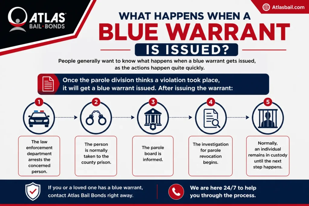 What Happens When a Blue Warrant Is Issued