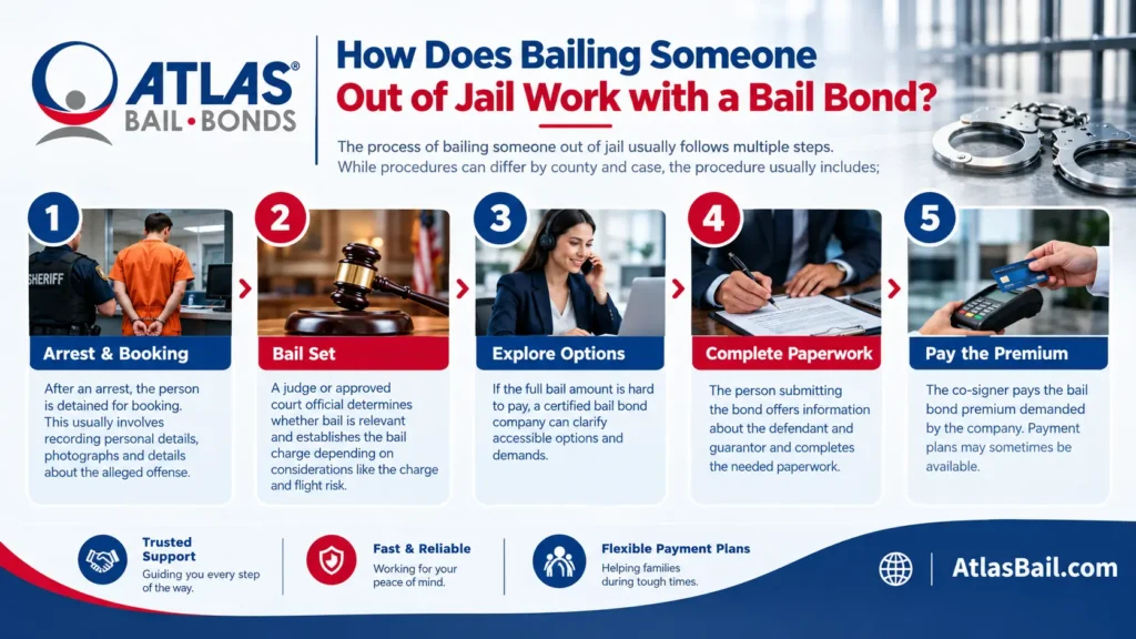 How Does Bailing Someone Out of Jail Work