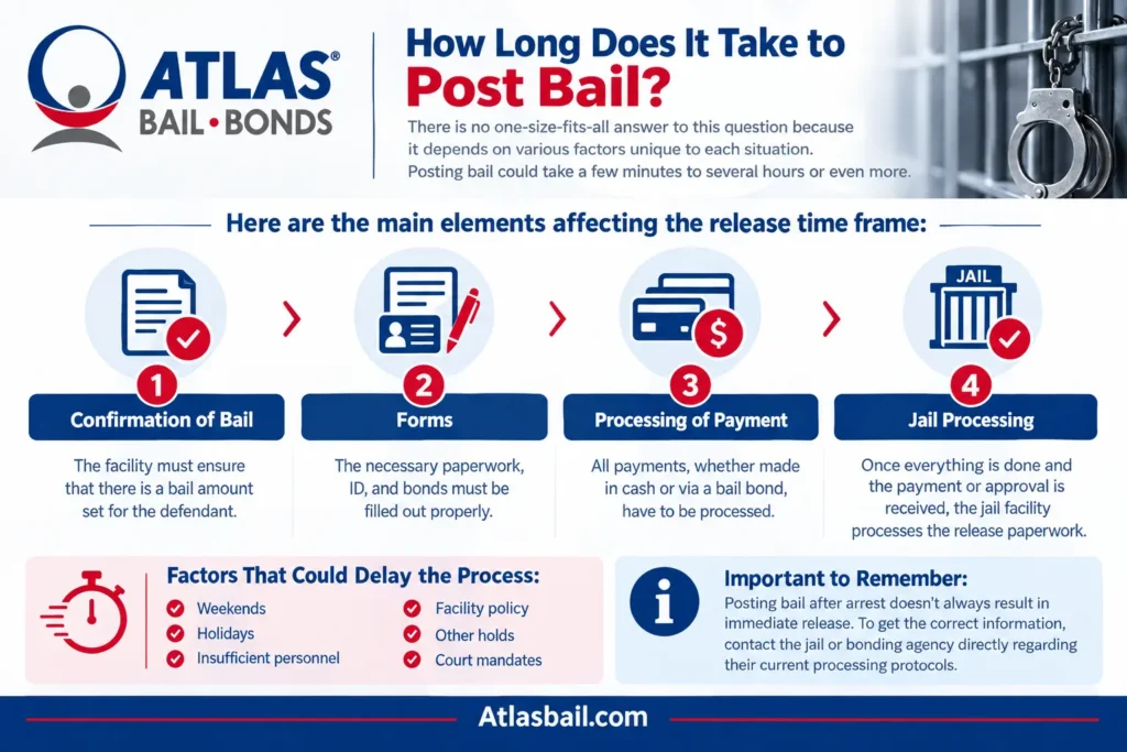 How Long Does It Take to Post Bail