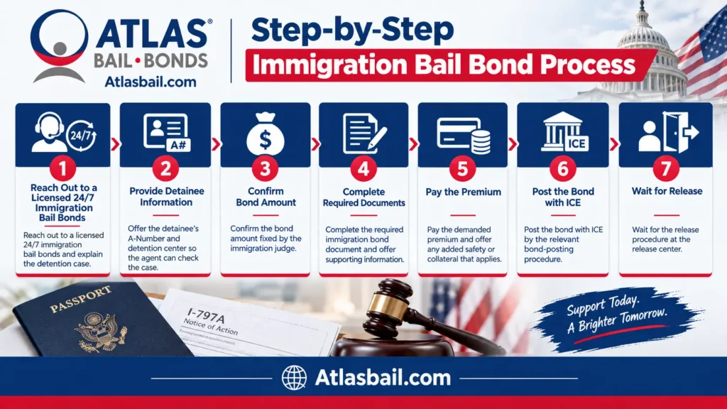 Immigration Bail Bonds