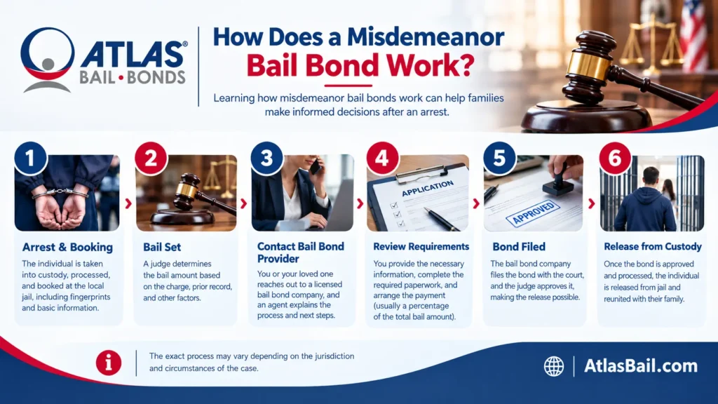 Misdemeanor Bail Bond Process