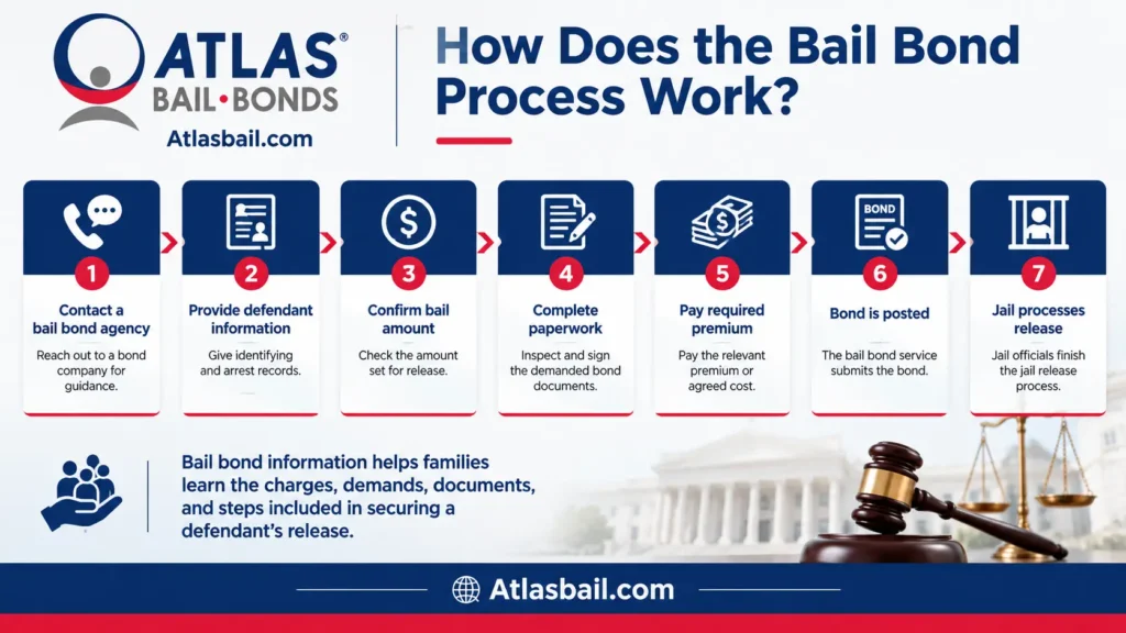 What Do Bail Bondsman Do After an Arrest